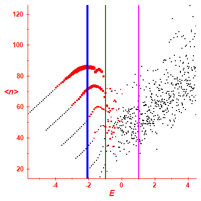 Peres lattice <N>